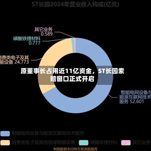 原董事长占用近11亿资金，ST长园索赔窗口正式开启-第3张图片