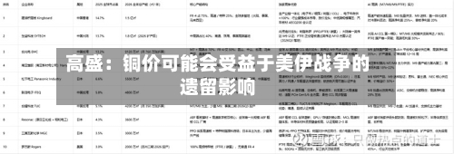 高盛:铜价可能会受益于美伊战争的遗留影响-第2张图片
