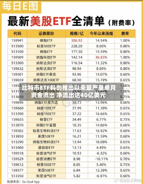 比特币ETF料创推出以来最严重单月资金流出 净流出达40亿美元