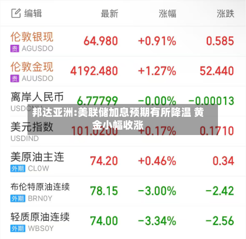 邦达亚洲:美联储加息预期有所降温 黄金小幅收涨