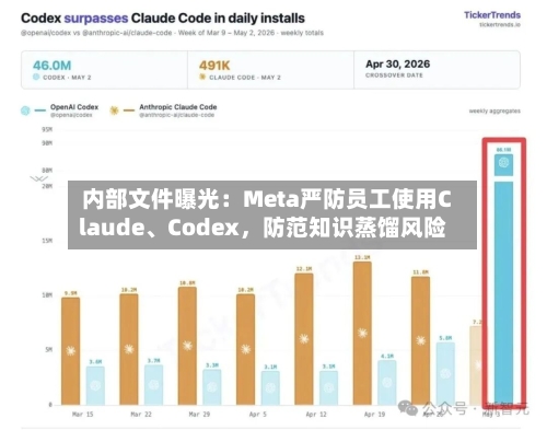 内部文件曝光：Meta严防员工使用Claude	、Codex，防范知识蒸馏风险-第3张图片