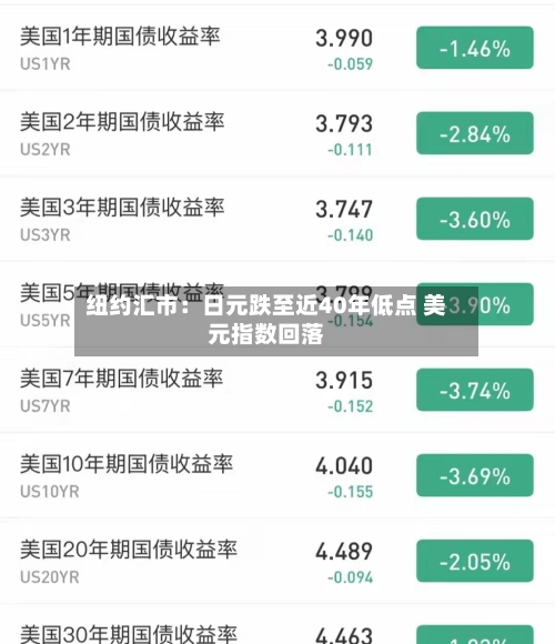 纽约汇市：日元跌至近40年低点 美元指数回落-第2张图片