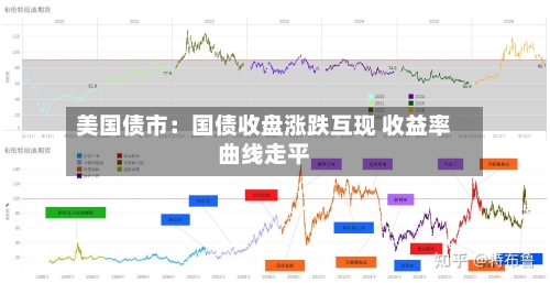 美国债市：国债收盘涨跌互现 收益率曲线走平-第2张图片