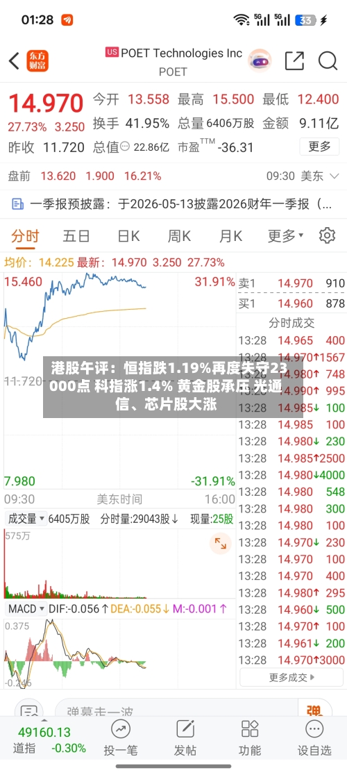 港股午评：恒指跌1.19%再度失守23000点 科指涨1.4% 黄金股承压 光通信、芯片股大涨-第3张图片