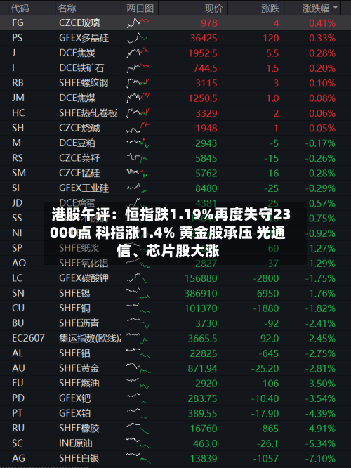 港股午评：恒指跌1.19%再度失守23000点 科指涨1.4% 黄金股承压 光通信、芯片股大涨-第2张图片