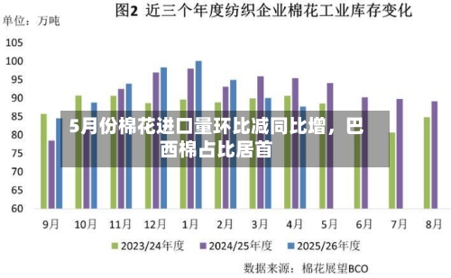 5月份棉花进口量环比减同比增，巴西棉占比居首