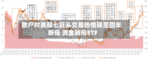 散户对美股七巨头交易热情降至四年新低 资金转向ETF