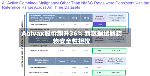 Abivax股价飙升36% 新数据缓解药物安全性担忧