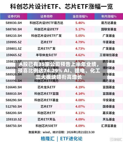 A股已有35家公司预告上半年业绩，预喜比例达74.29% AI、锂电、化工三大板块领衔高增长-第2张图片