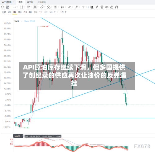 API原油库存继续下滑，但多国提供了创纪录的供应再次让油价的反弹遇挫-第3张图片