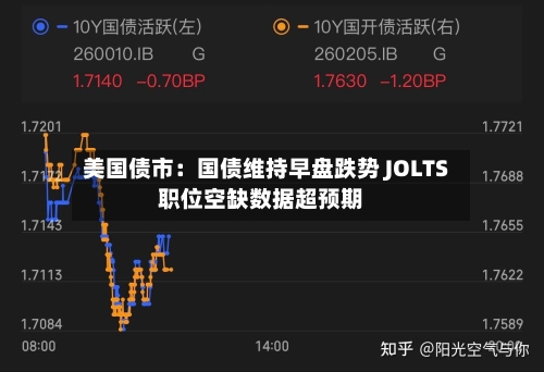 美国债市：国债维持早盘跌势 JOLTS职位空缺数据超预期