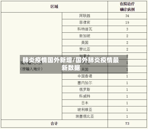 肺炎疫情国外新增/国外肺炎疫情最新数据-第2张图片