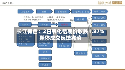 长江有色：2日氧化铝期价收跌1.87% 整体成交反馈寡淡-第3张图片