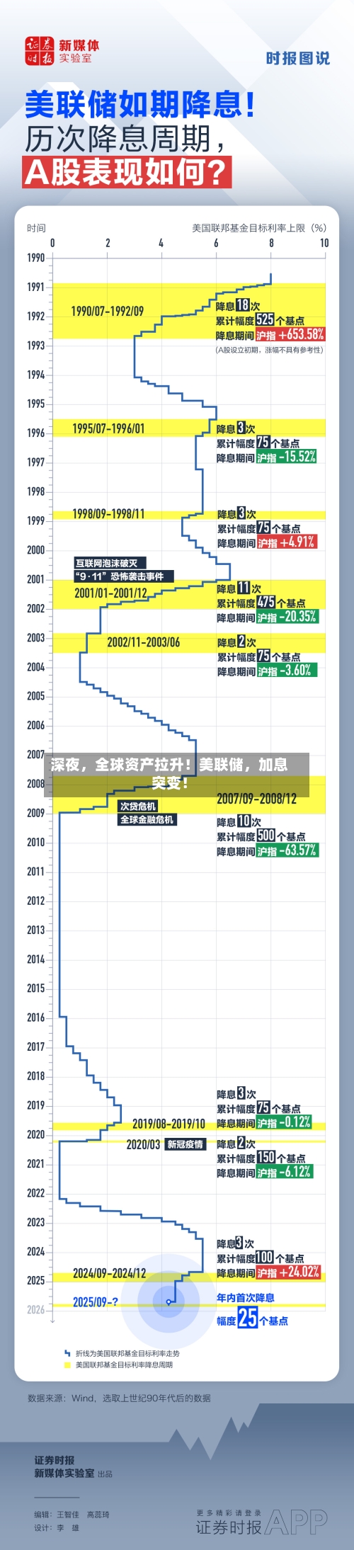 深夜，全球资产拉升！美联储	，加息突变！-第2张图片