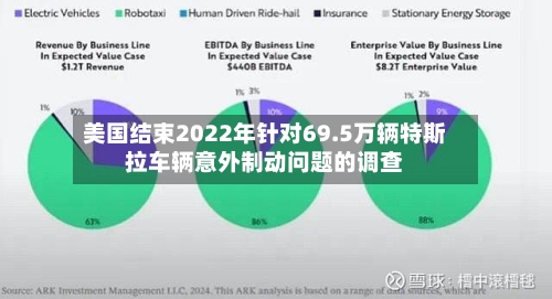 美国结束2022年针对69.5万辆特斯拉车辆意外制动问题的调查