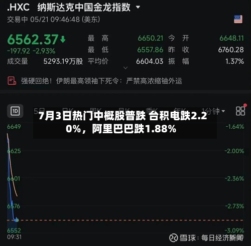 7月3日热门中概股普跌 台积电跌2.20%，阿里巴巴跌1.88%