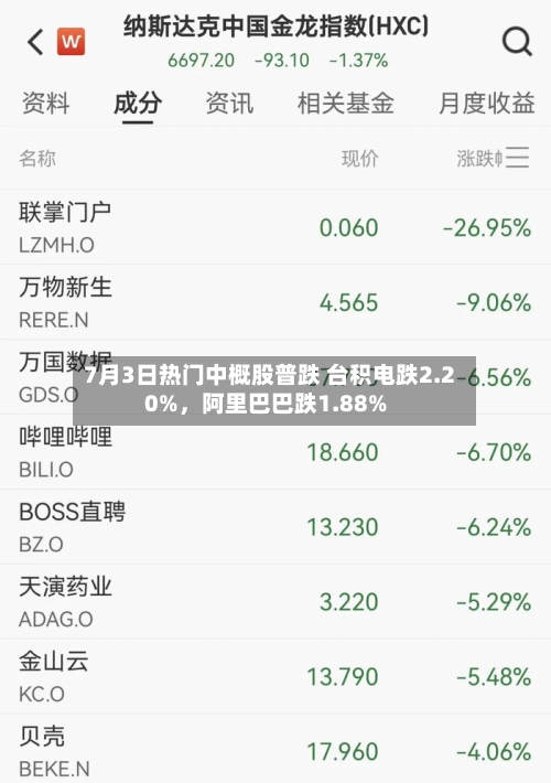7月3日热门中概股普跌 台积电跌2.20%，阿里巴巴跌1.88%-第2张图片