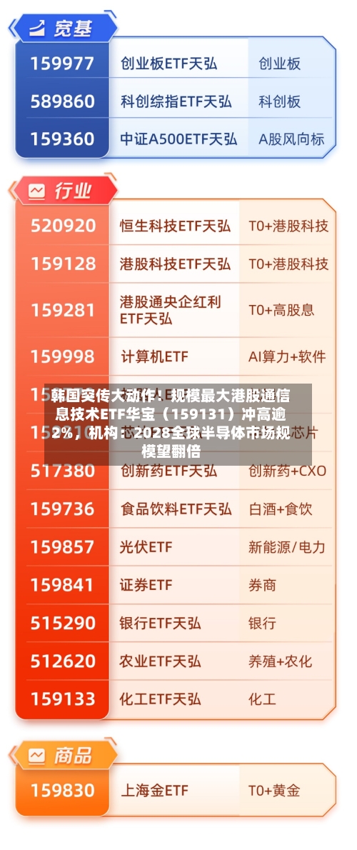 韩国突传大动作！规模最大港股通信息技术ETF华宝（159131）冲高逾2%，机构：2028全球半导体市场规模望翻倍-第3张图片