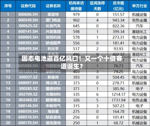 固态电池迎百亿风口！又一个十倍赛道诞生？