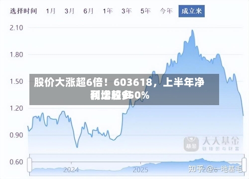 股价大涨超6倍！603618，上半年净利比较多预增超950%