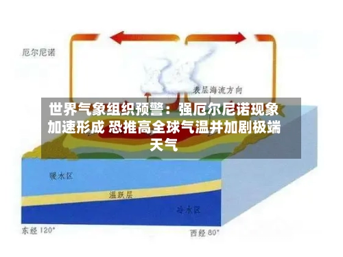 世界气象组织预警:强厄尔尼诺现象加速形成 恐推高全球气温并加剧极端天气-第2张图片