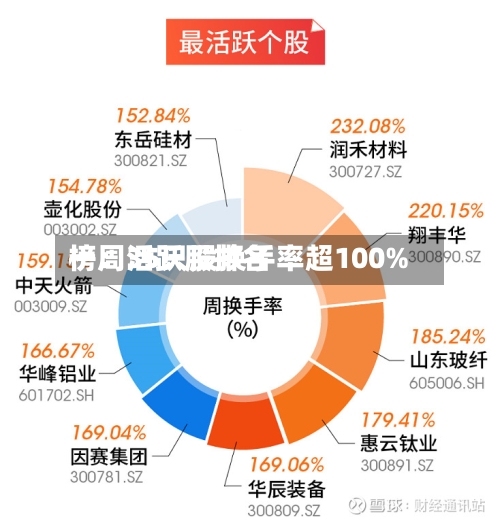 一周活跃股排名榜：35只股换手率超100%
