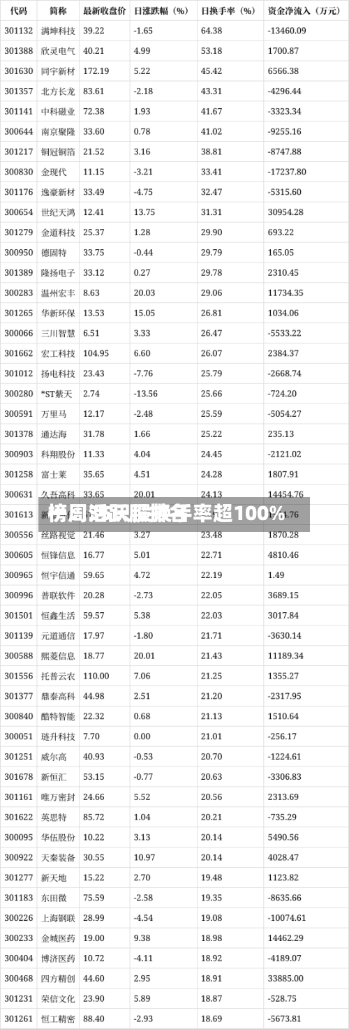 一周活跃股排名
榜:35只股换手率超100%-第3张图片