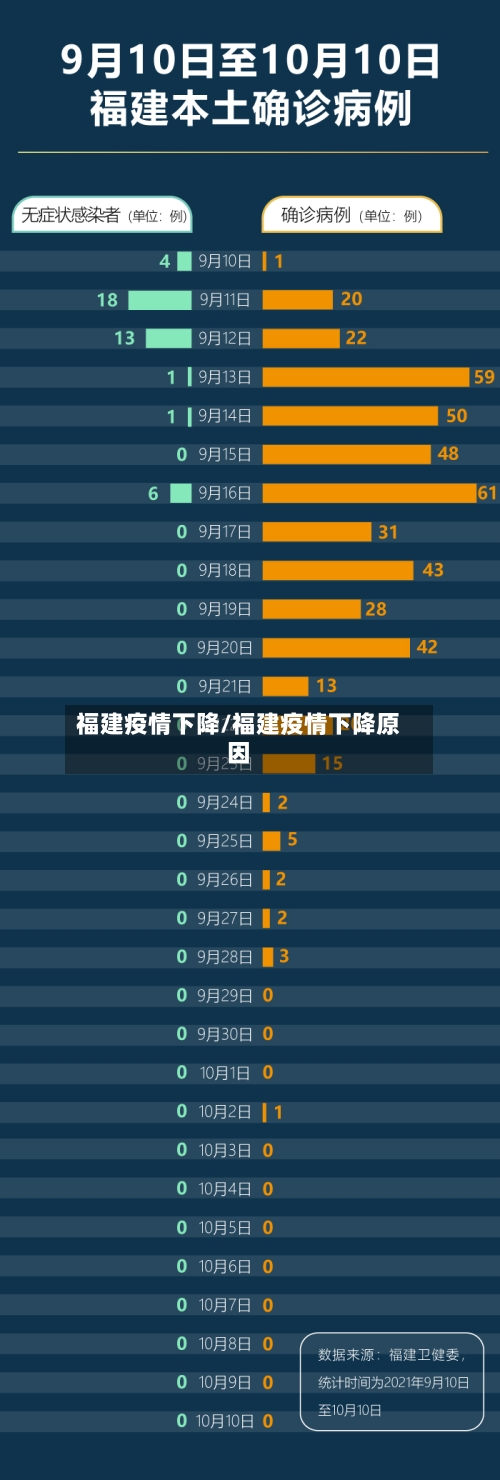 福建疫情下降/福建疫情下降原因-第2张图片