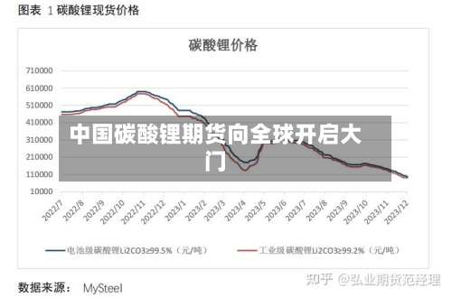 中国碳酸锂期货向全球开启大门