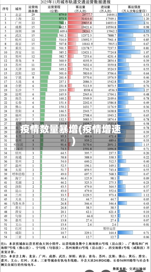 疫情数量暴增(疫情增速)