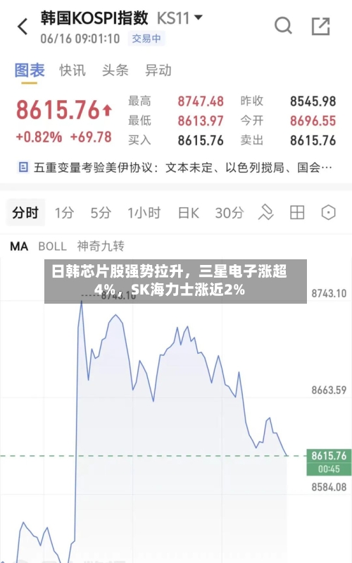 日韩芯片股强势拉升，三星电子涨超4%，SK海力士涨近2%-第2张图片