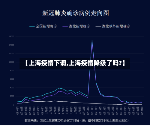 【上海疫情下调,上海疫情降级了吗?】-第2张图片