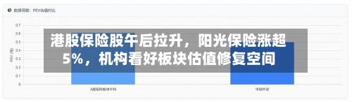 港股保险股午后拉升，阳光保险涨超5%	，机构看好板块估值修复空间-第2张图片