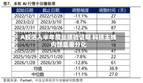 A股进入半年度业绩验证期 科技主线内部显著分化-第3张图片