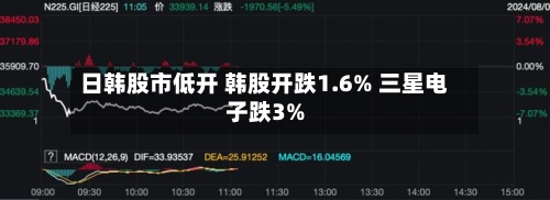 日韩股市低开 韩股开跌1.6% 三星电子跌3%