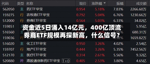 资金近5日涌入14亿元	，400亿顶流券商ETF规模再探新高，什么信号？-第2张图片