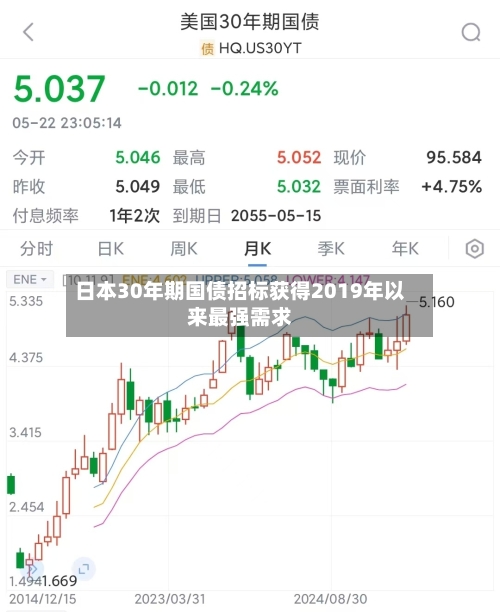 日本30年期国债招标获得2019年以来最强需求-第2张图片