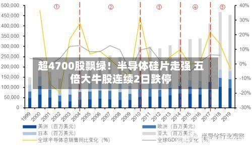 超4700股飘绿！半导体硅片走强 五倍大牛股连续2日跌停