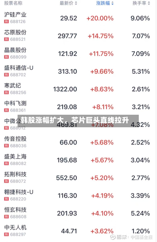 韩股涨幅扩大	，芯片巨头直线拉升-第2张图片