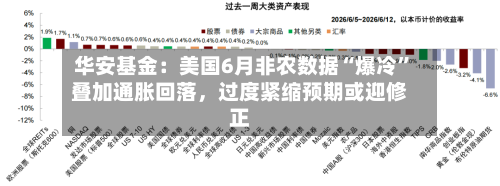 华安基金：美国6月非农数据“爆冷”叠加通胀回落，过度紧缩预期或迎修正