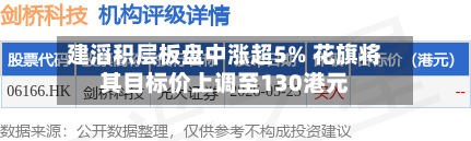 建滔积层板盘中涨超5% 花旗将其目标价上调至130港元