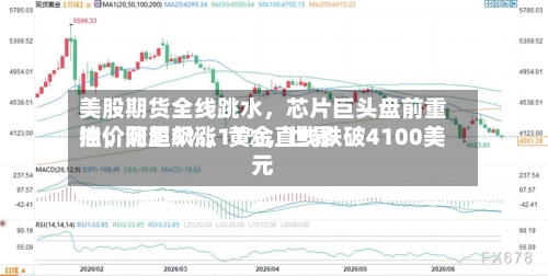 美股期货全线跳水，芯片巨头盘前重挫，阿里飙涨11%，世界油价涨超5%，黄金直线跌破4100美元