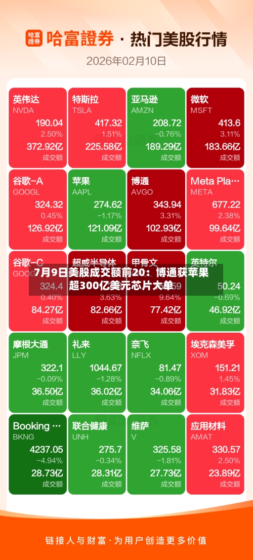 7月9日美股成交额前20：博通获苹果超300亿美元芯片大单