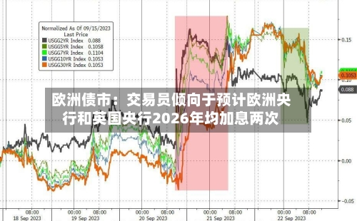 欧洲债市：交易员倾向于预计欧洲央行和英国央行2026年均加息两次