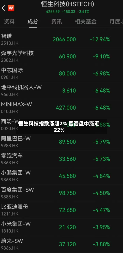 恒生科技指数涨超2% 智谱盘中涨近22%