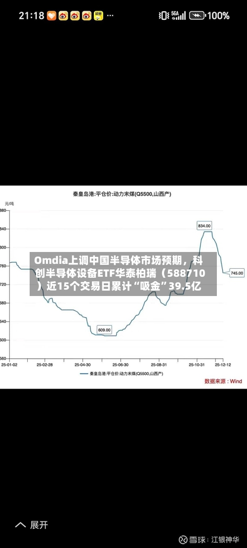 Omdia上调中国半导体市场预期，科创半导体设备ETF华泰柏瑞（588710）近15个交易日累计“吸金”39.5亿