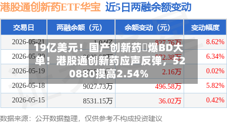 19亿美元！国产创新药叒爆BD大单！港股通创新药应声反弹，520880摸高2.54%-第2张图片