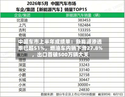 中国车市上半年成绩单：新能源渗透率已超51%	，燃油车内销下滑27.8%，出口首破500万辆大关-第3张图片