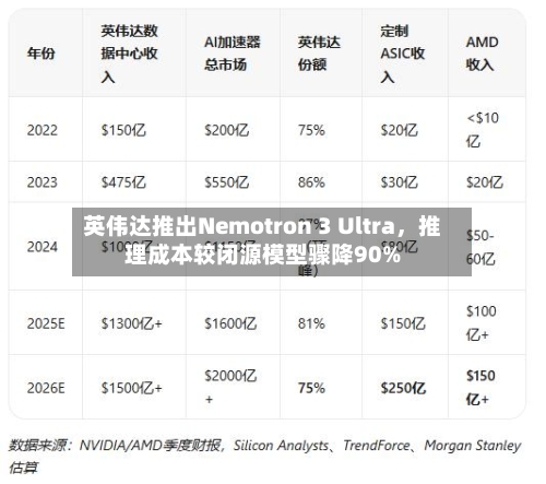英伟达推出Nemotron 3 Ultra，推理成本较闭源模型骤降90%