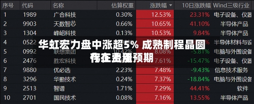 华虹宏力盘中涨超5% 成熟制程晶圆代工费用
存在上涨预期-第3张图片